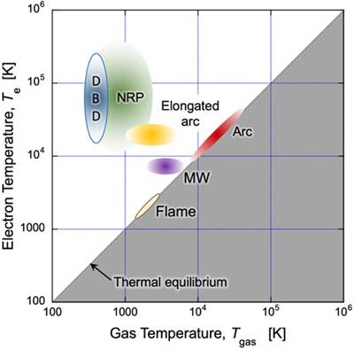 Frontiers | Plasma Technology–Preparing For The Electrified Future